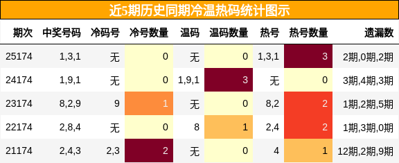 冷温热码分析
