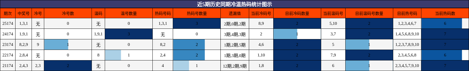 冷温热码分析