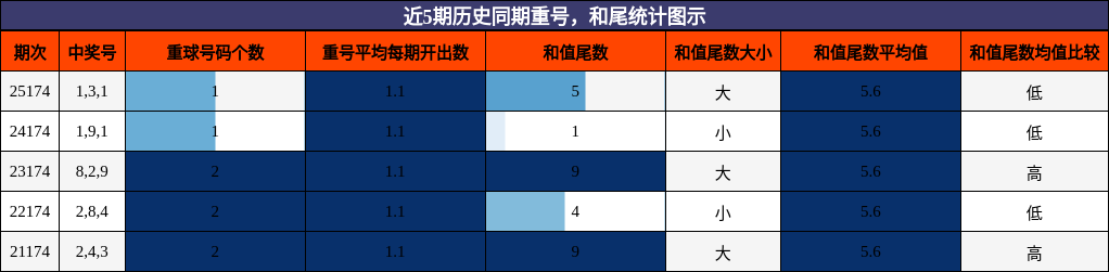 重号分析，和尾分析