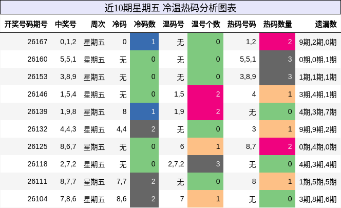 近10期星期五 冷温热码分析图表