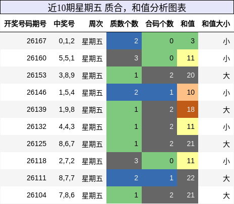 近10期星期五 质合，和值分析图表