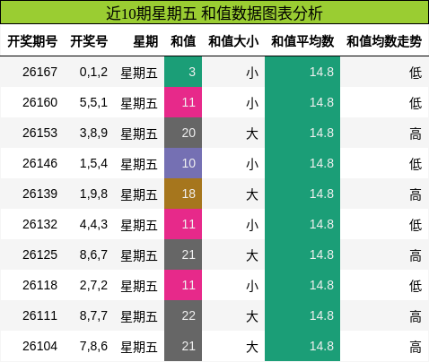 近10期星期五 和值数据图表分析