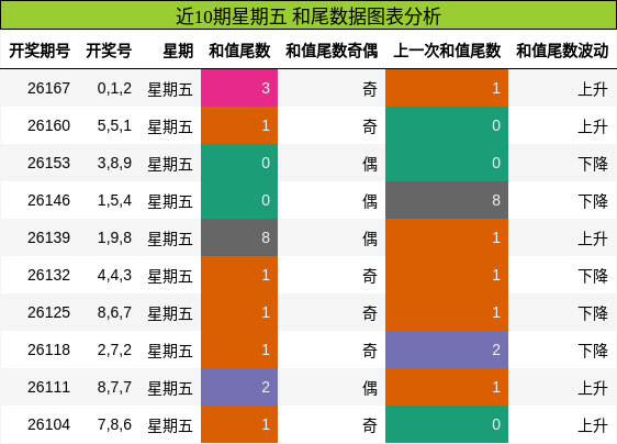 近10期星期五 和尾数据图表分析