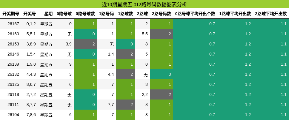 近10期星期五 012路号码数据图表分析