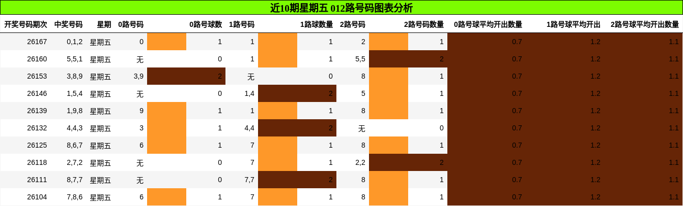 近10期星期五 012路号码图表分析