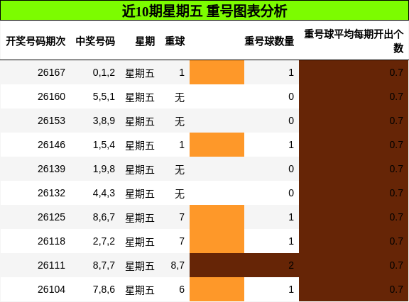 近10期星期五 重号图表分析