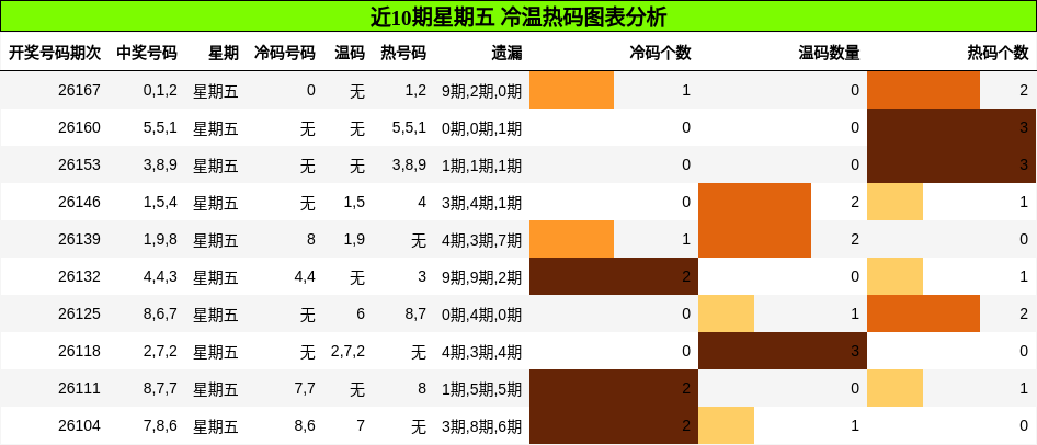 近10期星期五 冷温热码图表分析