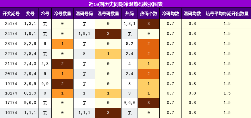 冷温热码分析