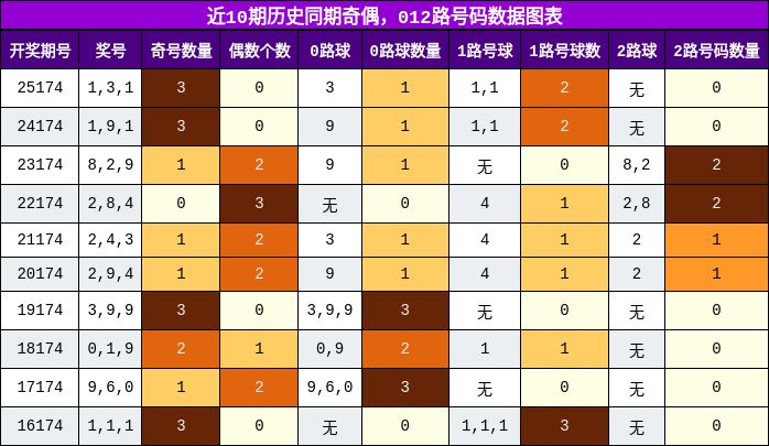 奇偶分析，012路号码分析