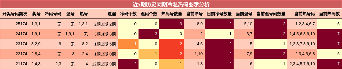 冷温热码分析
