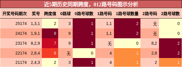 跨度分析，012路号码分析