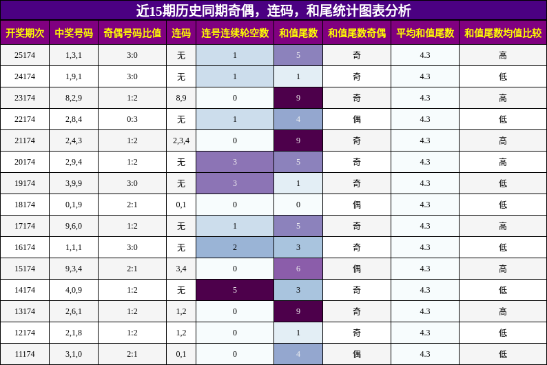 奇偶分析，连码分析，和尾分析