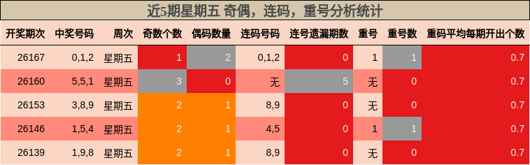 近5期星期五 奇偶,连码,重号分析统计