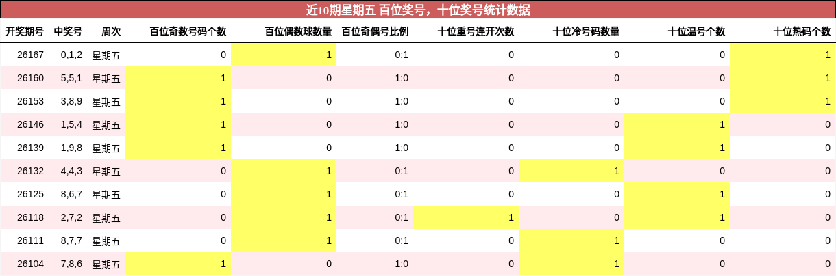 百位奖号分析,十位奖号分析