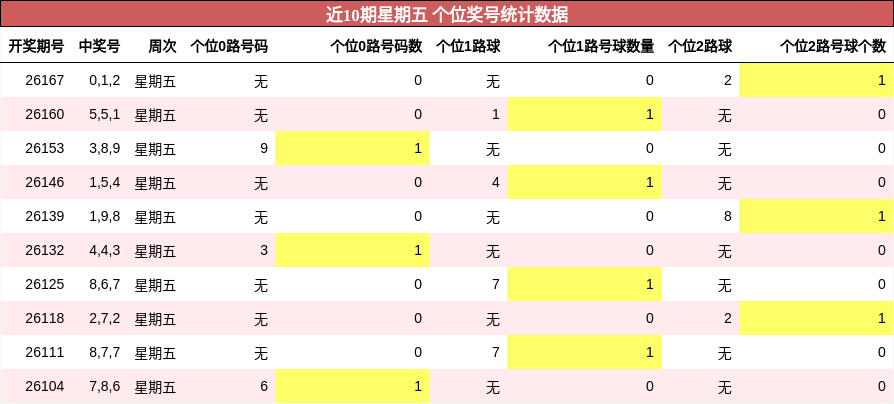 个位奖号分析
