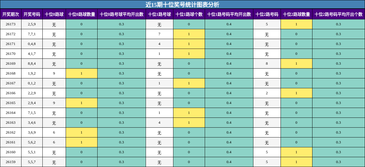 近15期十位奖号统计图表分析