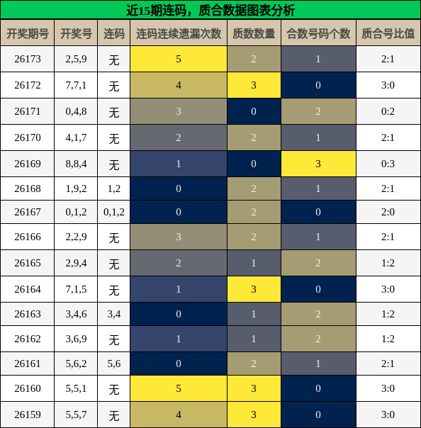 连码分析，质合分析