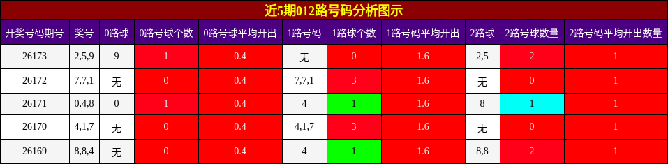 012路号码分析