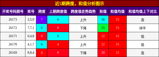 跨度分析，和值分析