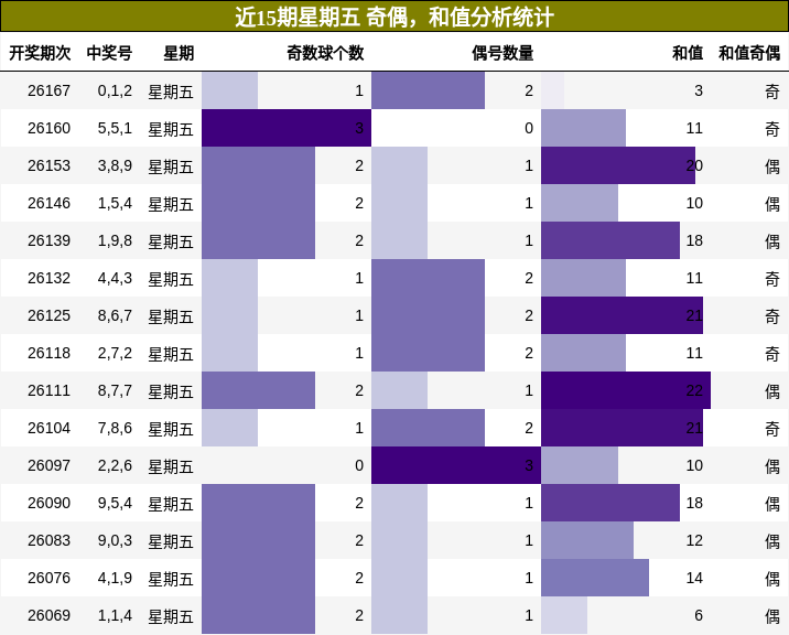 奇偶分析，和值分析