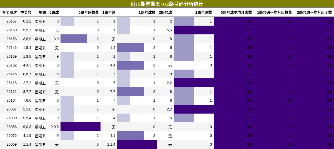 012路号码分析