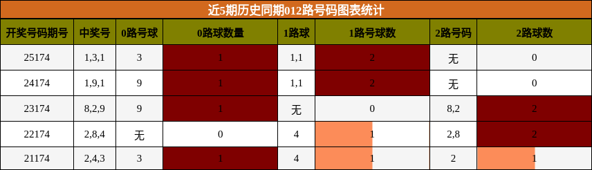 012路号码分析