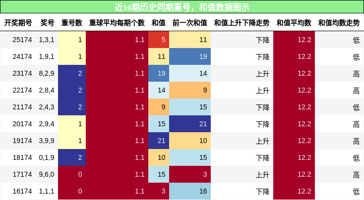 重号分析,和值分析