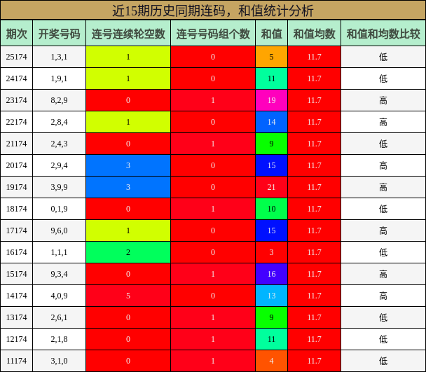 近15期历史同期连码,和值统计分析