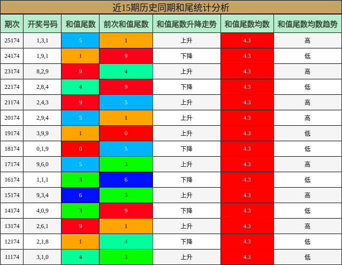 近15期历史同期和尾统计分析