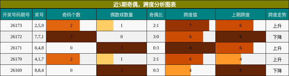 奇偶分析，跨度分析