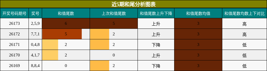 和尾分析
