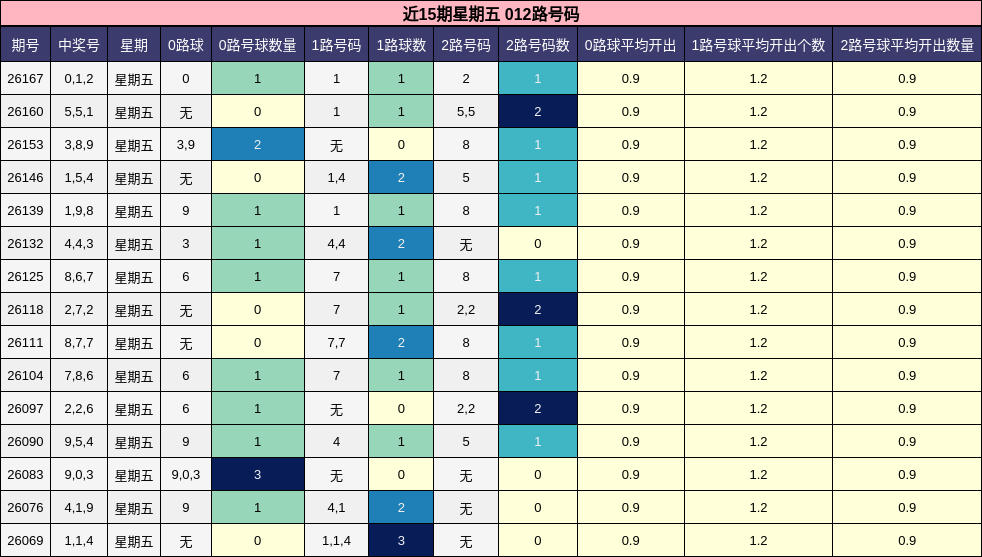 近15期星期五 012路号码