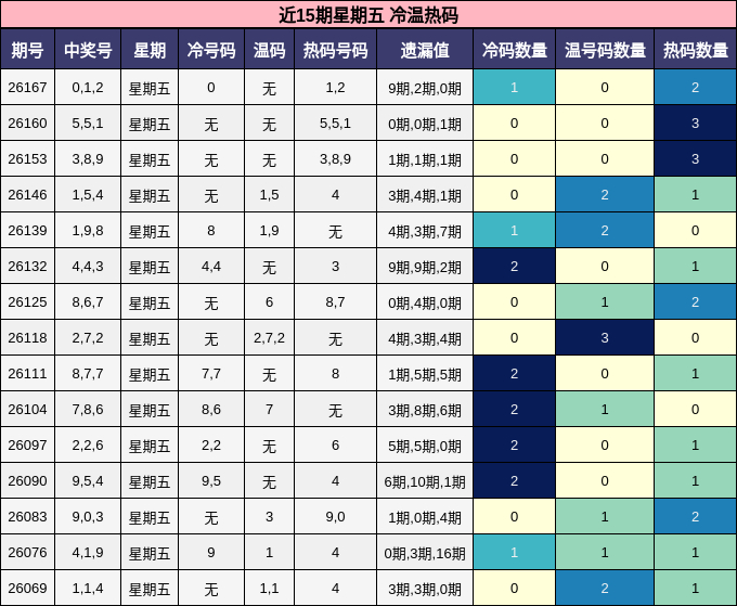 近15期星期五 冷温热码