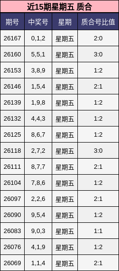 近15期星期五 质合