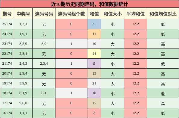 连码分析,和值分析