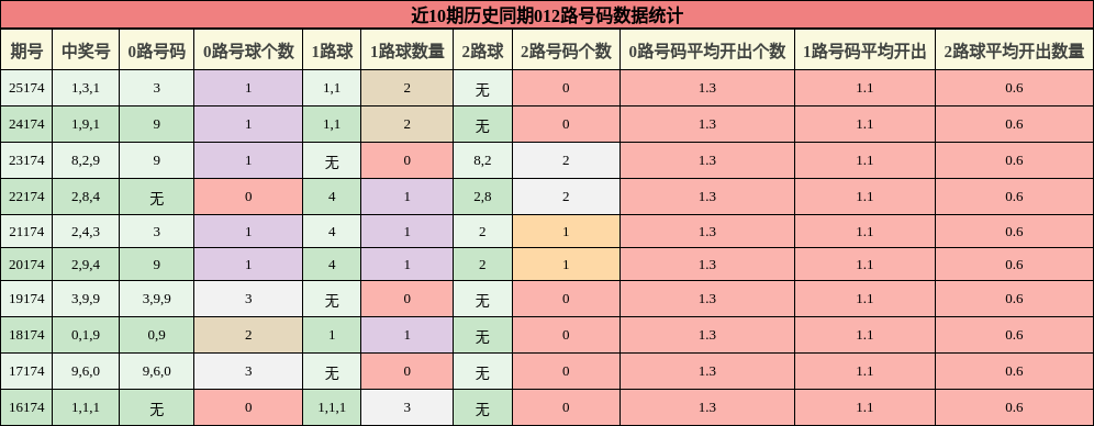 012路号码分析