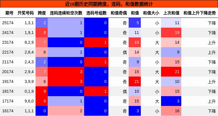 跨度分析，连码分析，和值分析