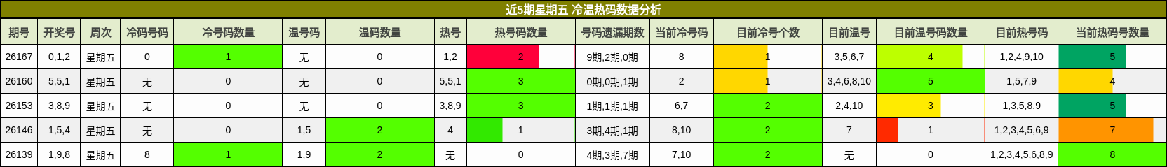 近5期星期五 冷温热码数据分析