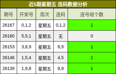 近5期星期五 连码数据分析