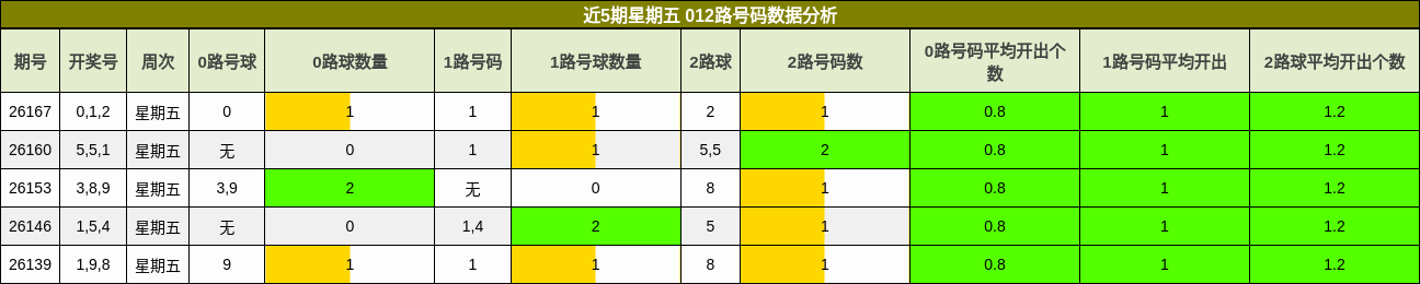 近5期星期五 012路号码数据分析