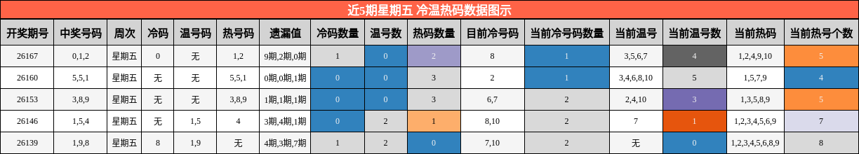 近5期星期五 冷温热码数据图示