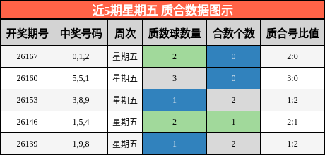 近5期星期五 质合数据图示