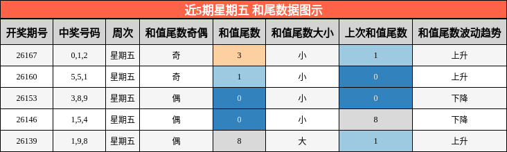 近5期星期五 和尾数据图示