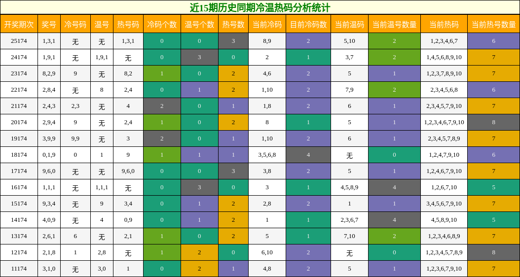 近15期历史同期冷温热码分析统计