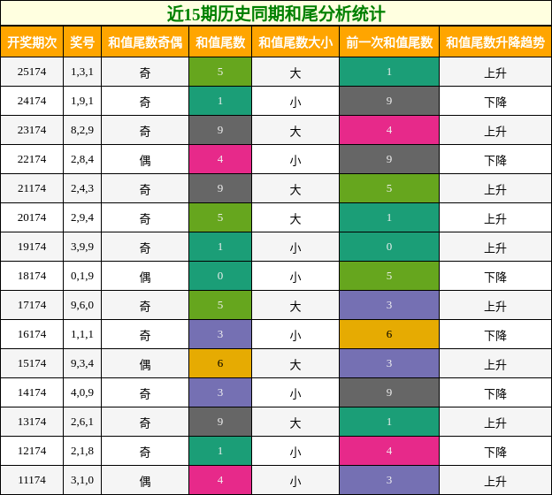 近15期历史同期和尾分析统计