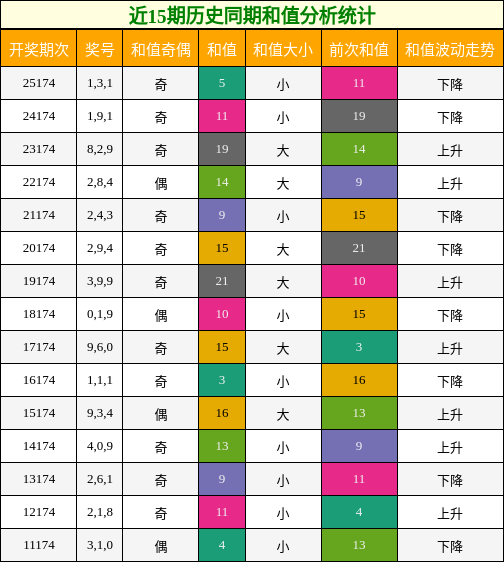 近15期历史同期和值分析统计