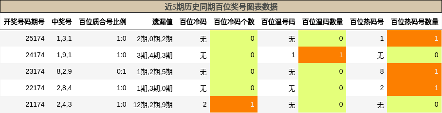 近5期历史同期百位奖号图表数据