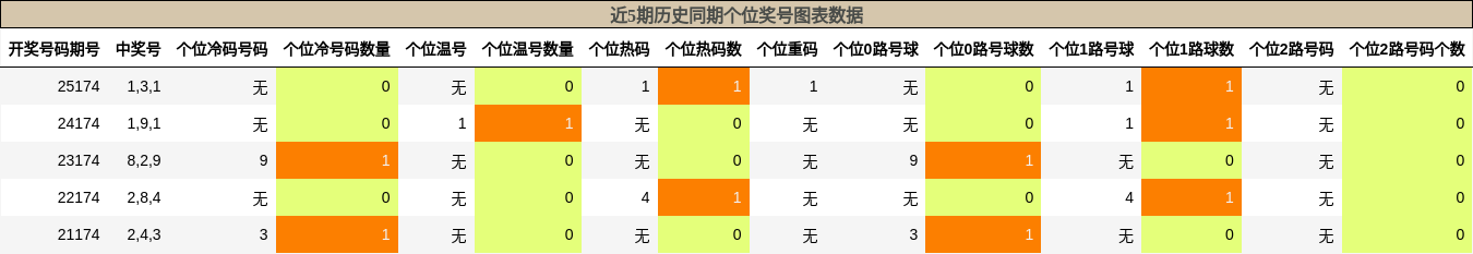 近5期历史同期个位奖号图表数据