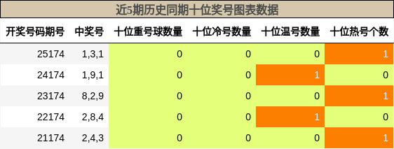 近5期历史同期十位奖号图表数据