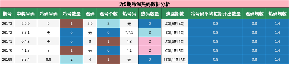 近5期冷温热码数据分析
